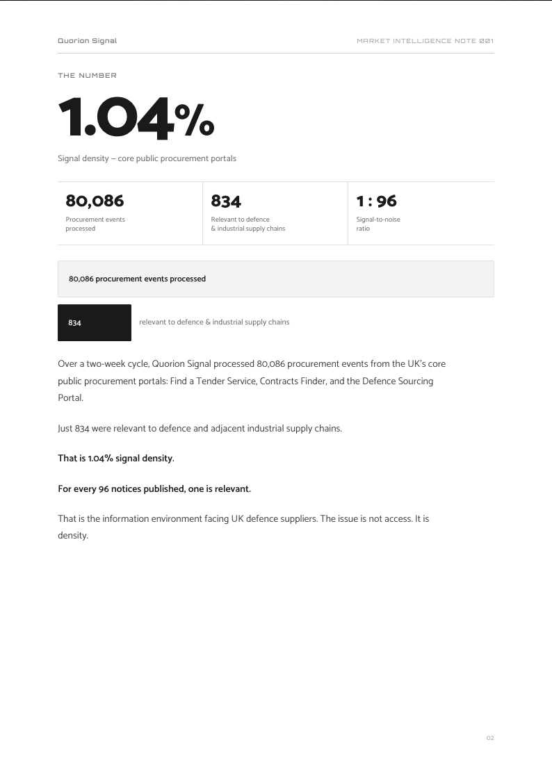 Market Intelligence Note 001 — page 2, 'The Number' — 1.04% signal density